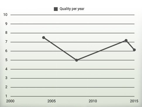 Quality per year