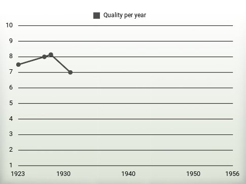 Quality per year