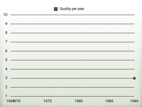 Quality per year