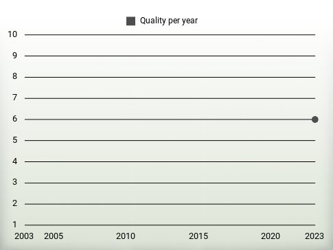 Quality per year