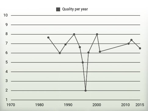 Quality per year