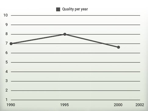 Quality per year