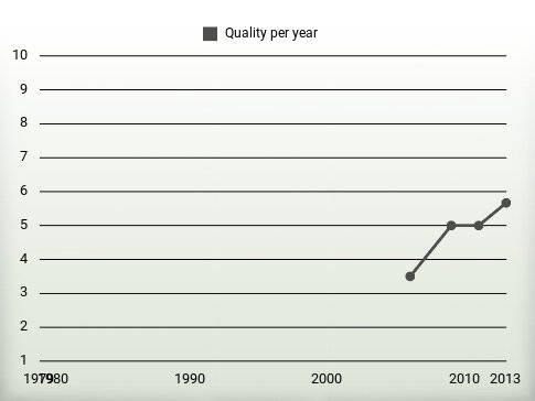 Quality per year