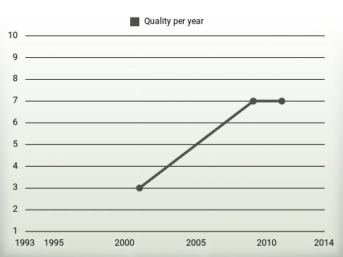 Quality per year