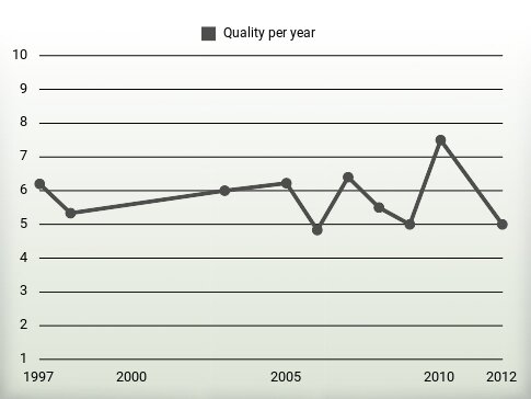 Quality per year