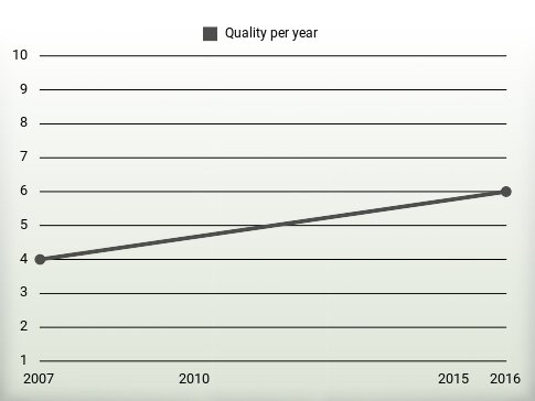 Quality per year