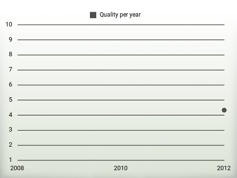 Quality per year