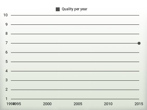 Quality per year