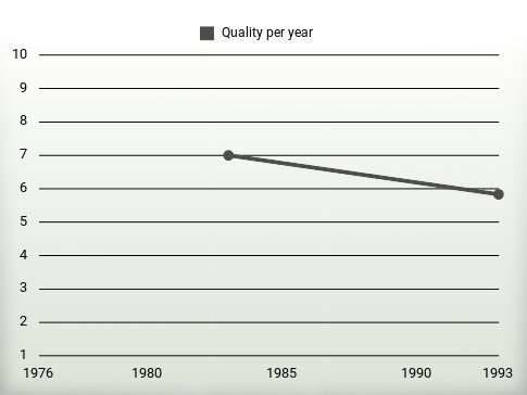 Quality per year