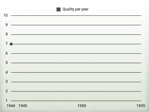 Quality per year