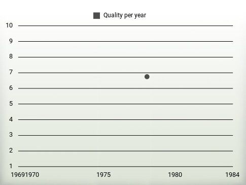 Quality per year