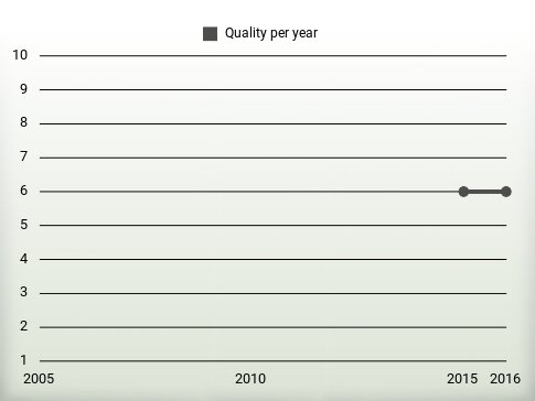 Quality per year