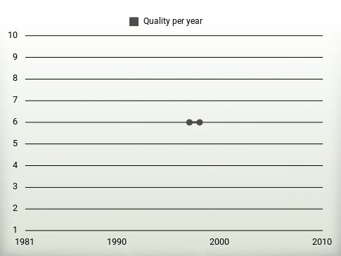 Quality per year