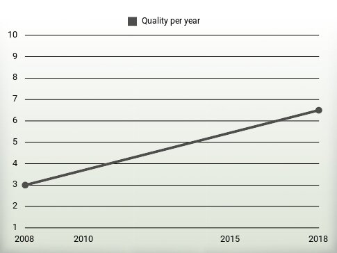 Quality per year