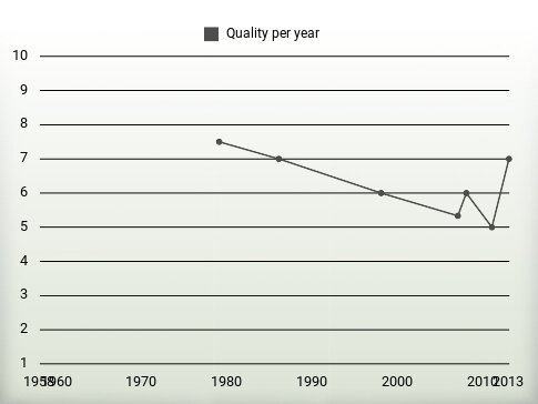 Quality per year