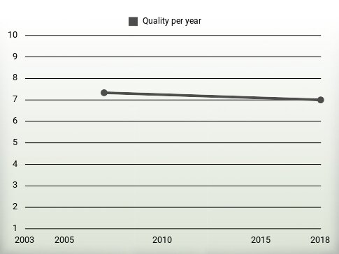 Quality per year