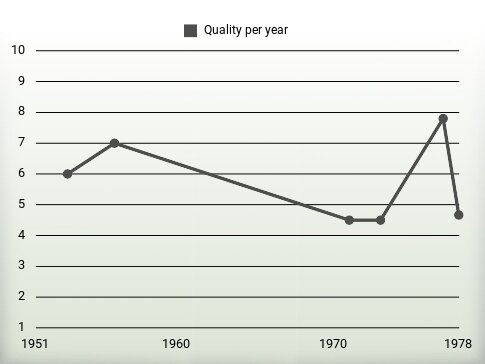 Quality per year