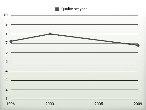 Quality per year