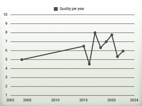 Quality per year