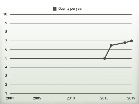 Quality per year