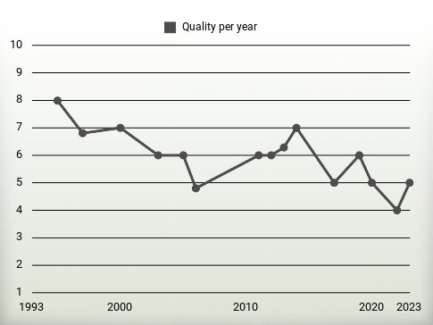 Quality per year