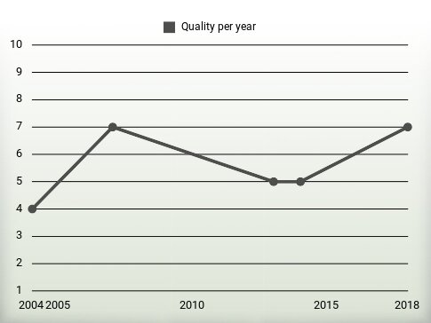 Quality per year