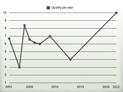 Quality per year