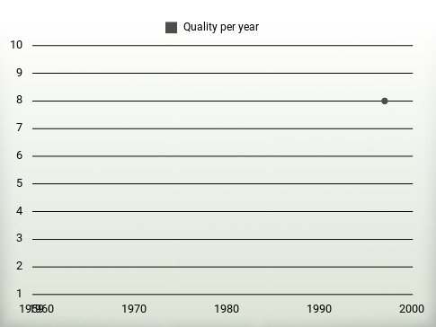 Quality per year