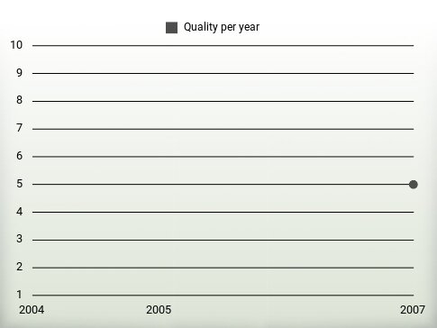 Quality per year