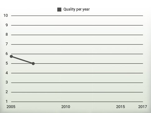 Quality per year