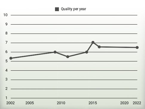 Quality per year