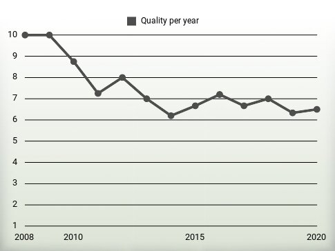 Quality per year