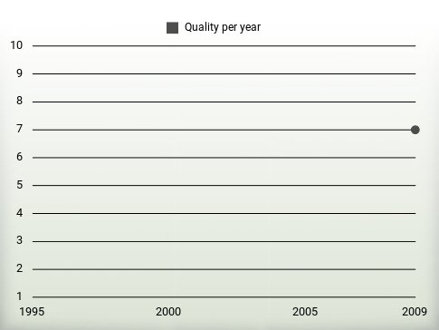 Quality per year