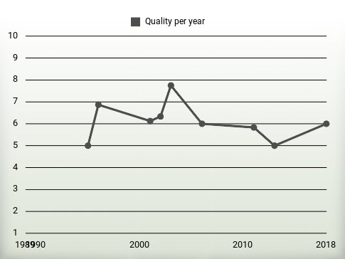 Quality per year