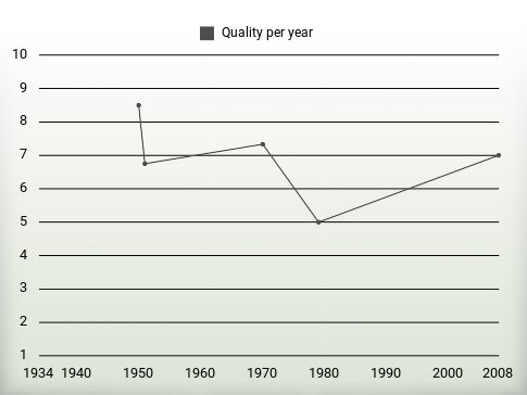 Quality per year