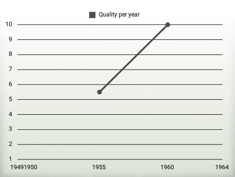 Quality per year