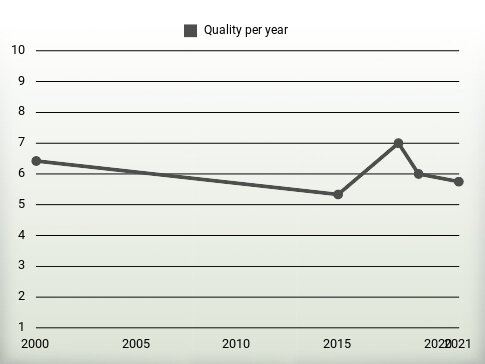 Quality per year