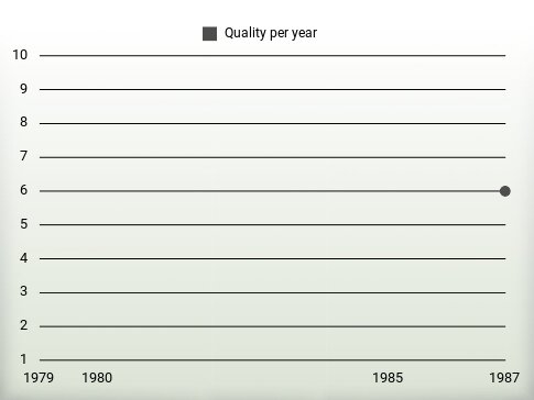 Quality per year