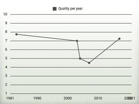 Quality per year