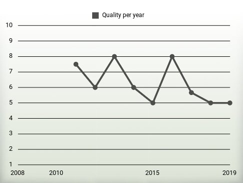 Quality per year