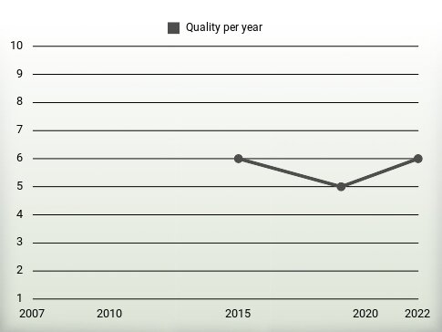 Quality per year