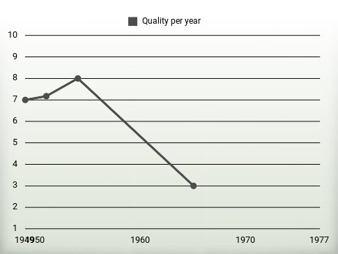 Quality per year