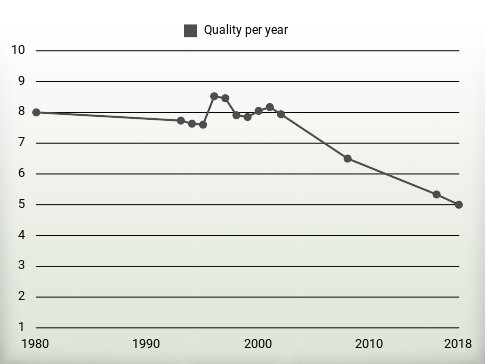 Quality per year