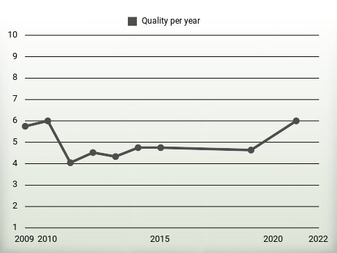 Quality per year