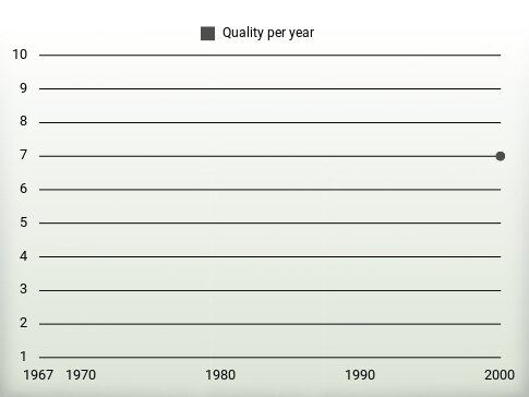 Quality per year