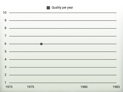 Quality per year