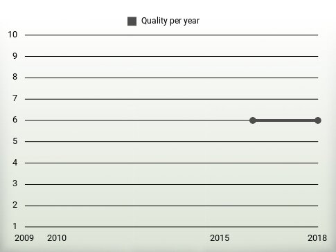 Quality per year