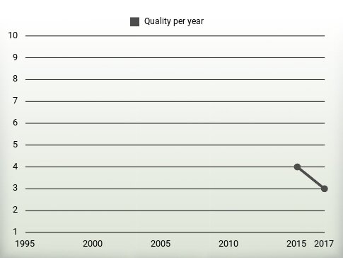 Quality per year