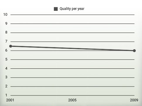 Quality per year