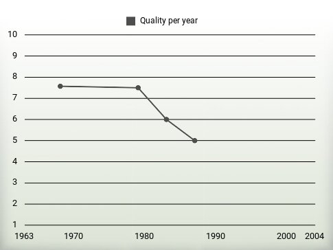 Quality per year